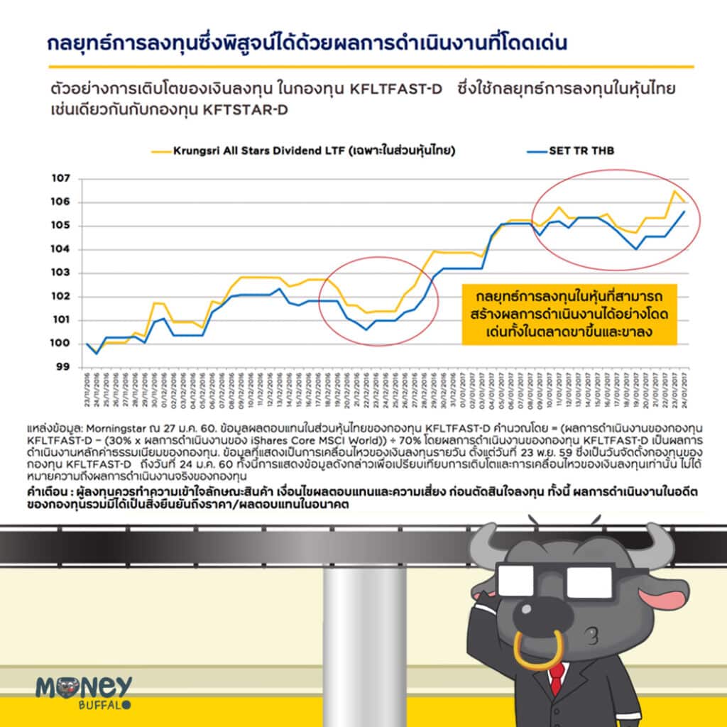 กองทุนเปิดกรุงศรีไทยออลสตาร์ปันผล (KFTSTAR-D)