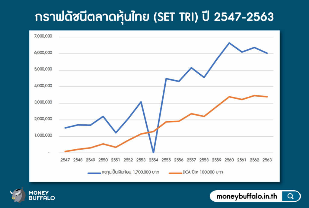 ลงทุนเงินก้อน vs "ลงทุนแบบ DCA" แบบไหนดีกว่ากัน ?