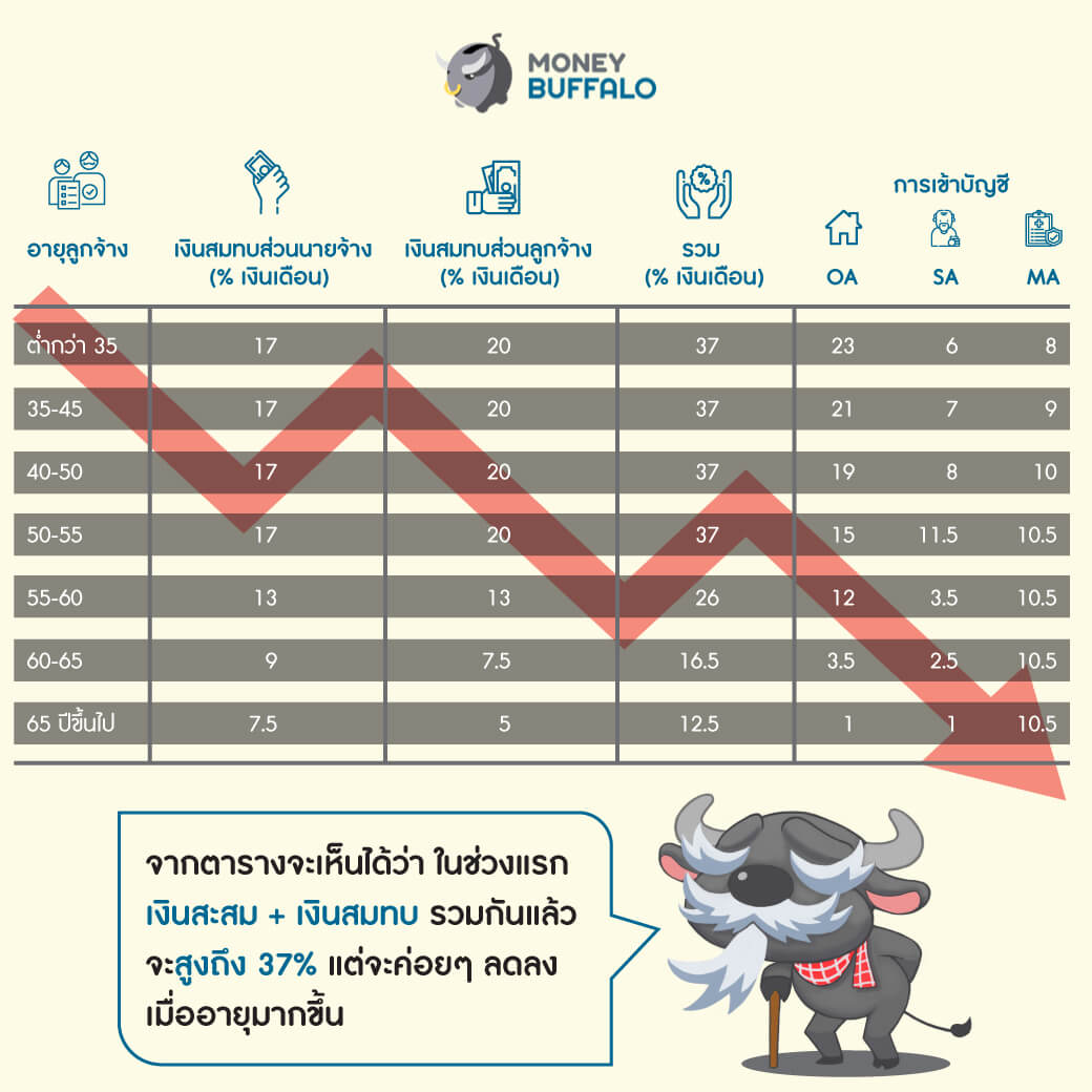 ทำไม "ออมเงิน" 10% ต่อเดือน ถึงน้อยเกินไป ?