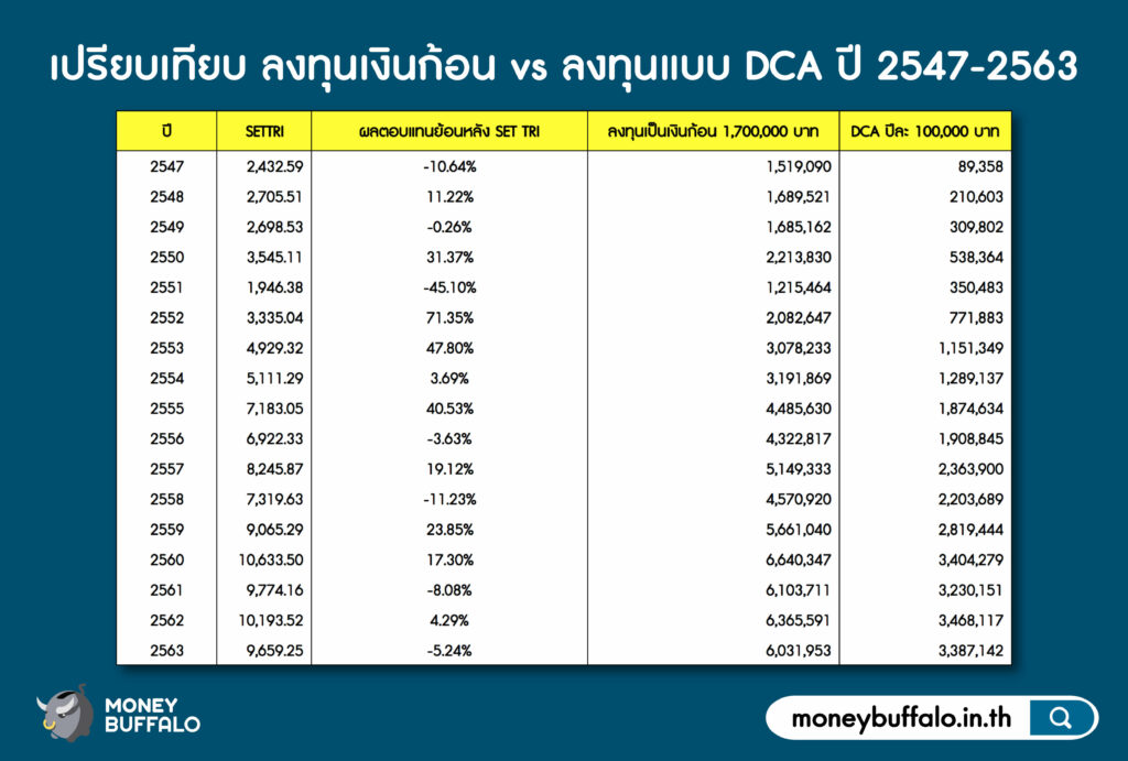 ลงทุนเงินก้อน vs "ลงทุนแบบ DCA" แบบไหนดีกว่ากัน ?