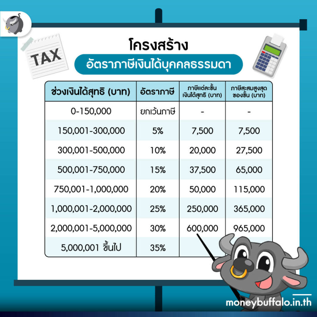 5 วิธี หนีภาษี แบบถูกกฎหมาย - Money Buffalo 5 วิธี หนีภาษี แบบถูกกฎหมาย - Money Buffalo