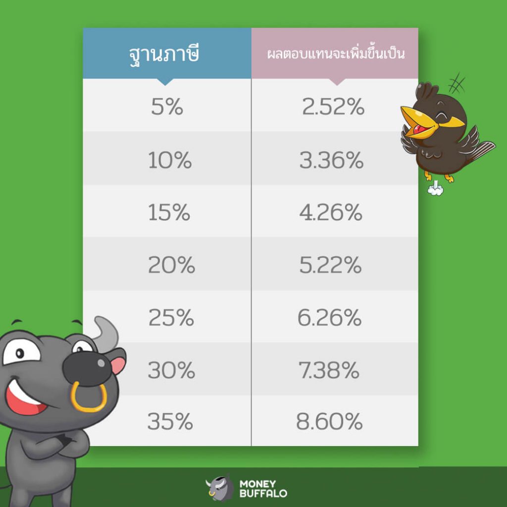 ลดหย่อนภาษีด้วยประกันชีวิตได้ผลตอบแทนสูงกว่าที่คิด