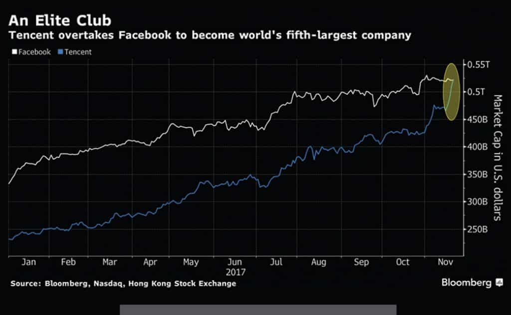 "Tencent" บริษัทไอทียักษ์ใหญ่สัญชาติจีน ใหญ่กว่า Alibaba และมูลค่ามากกว่า Facebook