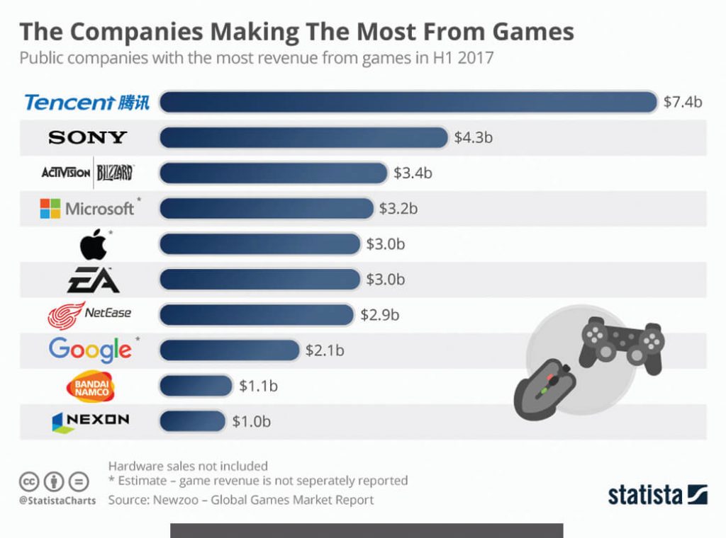 นอกจาก WeChat ที่เป็นที่รู้จักแล้ว Tencent ยังมีธุรกิจส่วนอื่น ซึ่งเป็นส่วนที่สำคัญและเป็นส่วนที่สร้างรายได้หลักให้กับ Tencent คือ เกมส์ออนไลน์ อาจจะฟังดูไม่น่าเชื่อ แต่รายได้หลักของ Tencent มาจากเกมส์ออนไลน์มากถึง 46% นั่นคือ เกมส์ที่มีชื่อว่า Honor of Kings ซึ่งเป็นชื่อที่ใช้เรียกในจีน แต่ถ้าในประเทศไทยเรียกว่า ROV พี่ทุยเชื่อว่าหลายๆคนน่าจะต้องเคยเล่นเกมส์นี้บ้างล่ะ และในปลายปี 2017 ที่ผ่านมา Tencent เพิ่งนำเกมส์นี้เข้าไปทำตลาดในสหรัฐอเมริกาและยุโรป โดยมีชื่อเรียกว่า Arena of Valor และล่าสุด ปี 2018 นี้ได้กลายเป็นเกมส์ที่สร้างรายได้มากที่สุดในโลก หรือถ้าใครข้องใจมากๆก็มาเจอ ROV กับพี่ทุยได้นะ (ฮี่ฮี่)