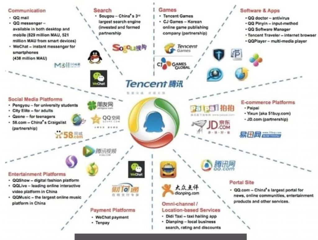 นอกจาก WeChat ที่เป็นที่รู้จักแล้ว Tencent ยังมีธุรกิจส่วนอื่น ซึ่งเป็นส่วนที่สำคัญและเป็นส่วนที่สร้างรายได้หลักให้กับ Tencent คือ เกมส์ออนไลน์ อาจจะฟังดูไม่น่าเชื่อ แต่รายได้หลักของ Tencent มาจากเกมส์ออนไลน์มากถึง 46% นั่นคือ เกมส์ที่มีชื่อว่า Honor of Kings ซึ่งเป็นชื่อที่ใช้เรียกในจีน แต่ถ้าในประเทศไทยเรียกว่า ROV พี่ทุยเชื่อว่าหลายๆคนน่าจะต้องเคยเล่นเกมส์นี้บ้างล่ะ และในปลายปี 2017 ที่ผ่านมา Tencent เพิ่งนำเกมส์นี้เข้าไปทำตลาดในสหรัฐอเมริกาและยุโรป โดยมีชื่อเรียกว่า Arena of Valor และล่าสุด ปี 2018 นี้ได้กลายเป็นเกมส์ที่สร้างรายได้มากที่สุดในโลก หรือถ้าใครข้องใจมากๆก็มาเจอ ROV กับพี่ทุยได้นะ (ฮี่ฮี่)
