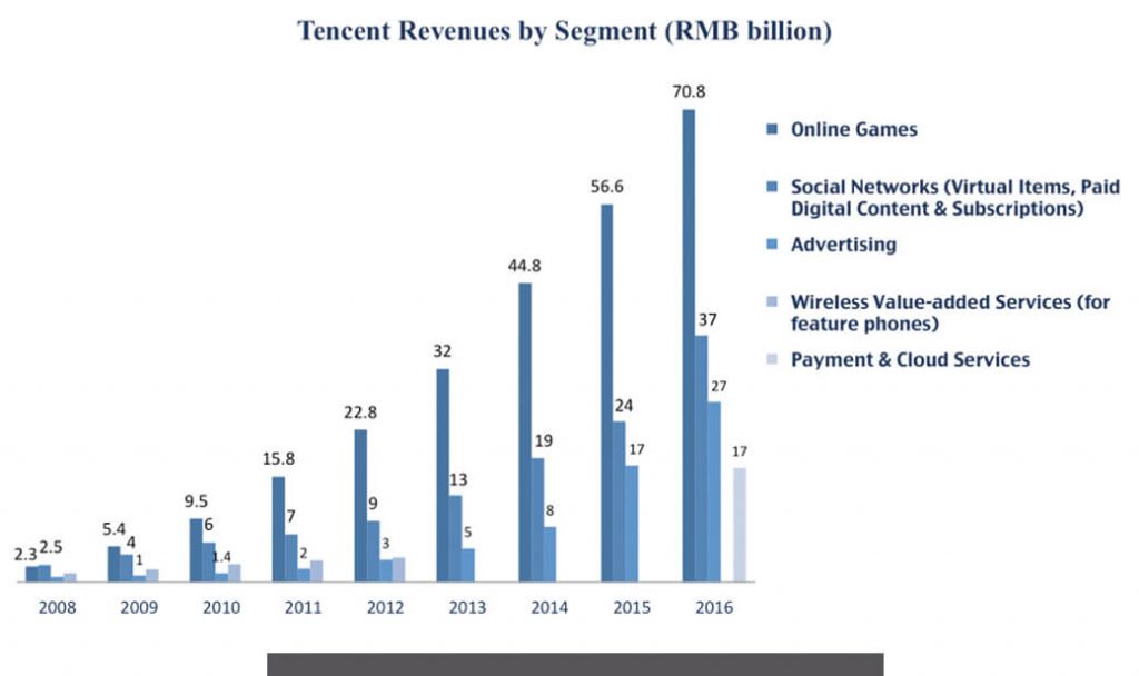 "Tencent" บริษัทไอทียักษ์ใหญ่สัญชาติจีน ใหญ่กว่า Alibaba และมูลค่ามากกว่า Facebook
