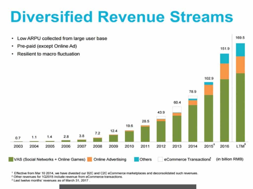 "Tencent" บริษัทไอทียักษ์ใหญ่สัญชาติจีน ใหญ่กว่า Alibaba และมูลค่ามากกว่า Facebook