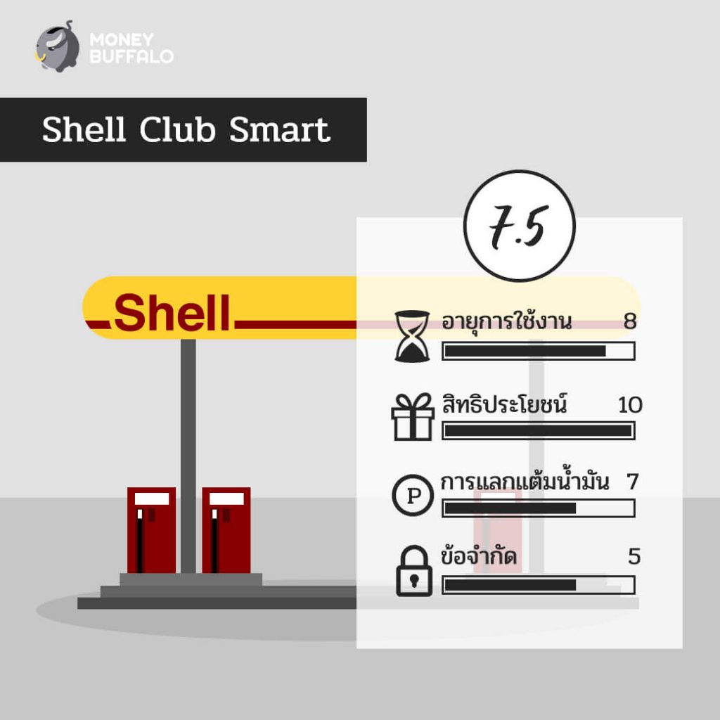 บัตรสะสมแต้มของ "ปั๊มน้ำมัน" ไหน ใช้แล้วคุ้มที่สุด ?