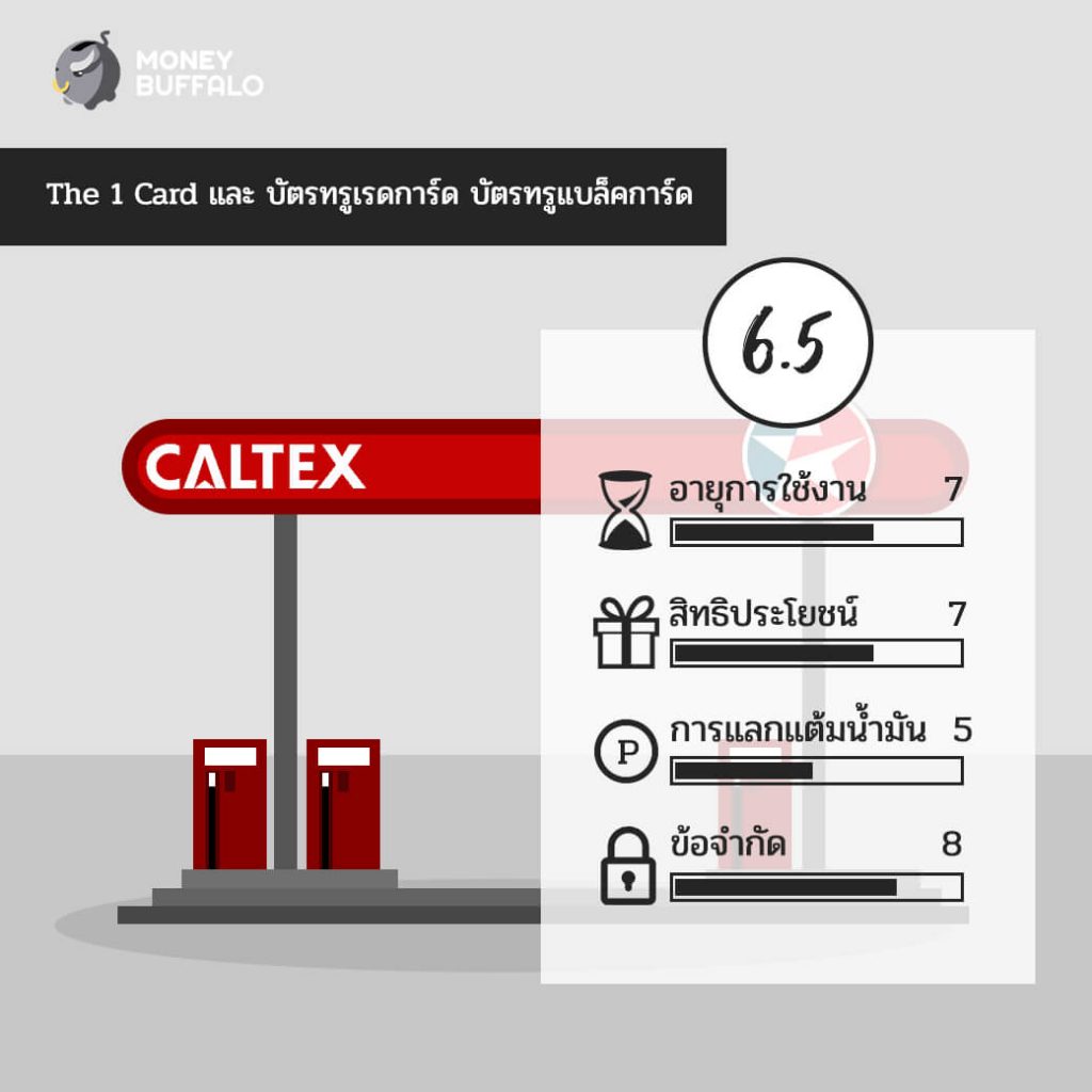 บัตรสะสมแต้มของปั๊มน้ำมันไหน ใช้แล้วคุ้มที่สุด ?
