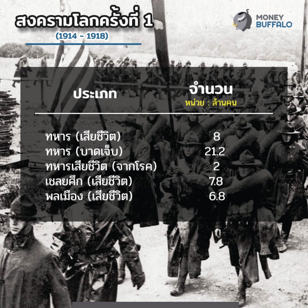 ย้อนรอย "สงครามโลก" แต่ละประเทศสูญเสียเงินเท่าไหร่ ?