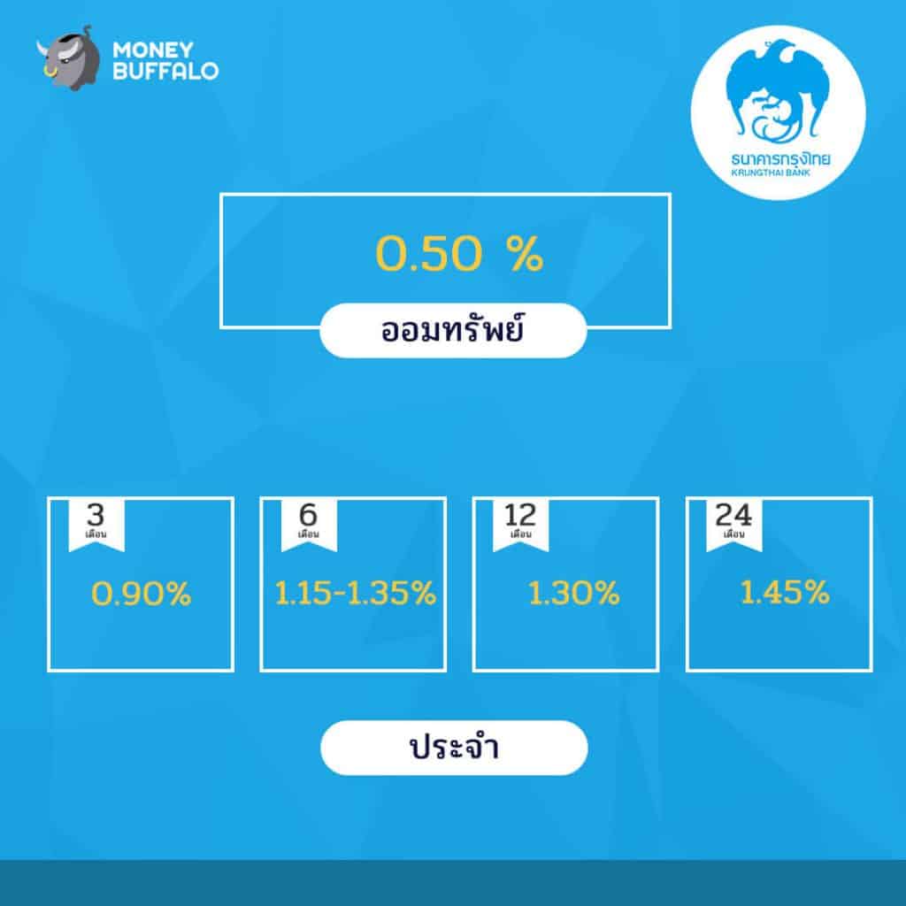 อัพเดทอัตราดอกเบี้ยเงินฝาก เดือน มิ.ย. 61