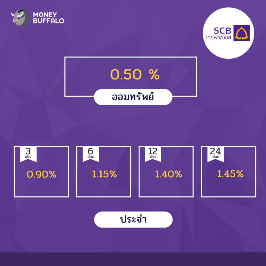 อัพเดทอัตราดอกเบี้ยเงินฝาก เดือน มิ.ย. 61