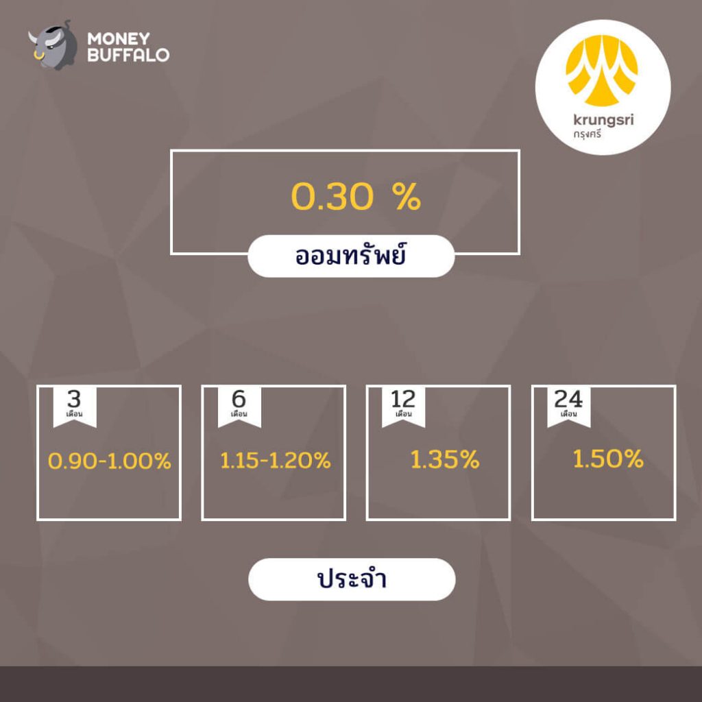 อัพเดทอัตราดอกเบี้ยเงินฝาก เดือน มิ.ย. 61