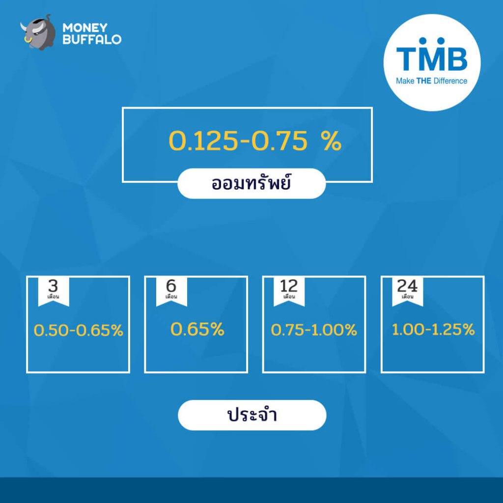 อัพเดทอัตราดอกเบี้ยเงินฝาก เดือน มิ.ย. 61