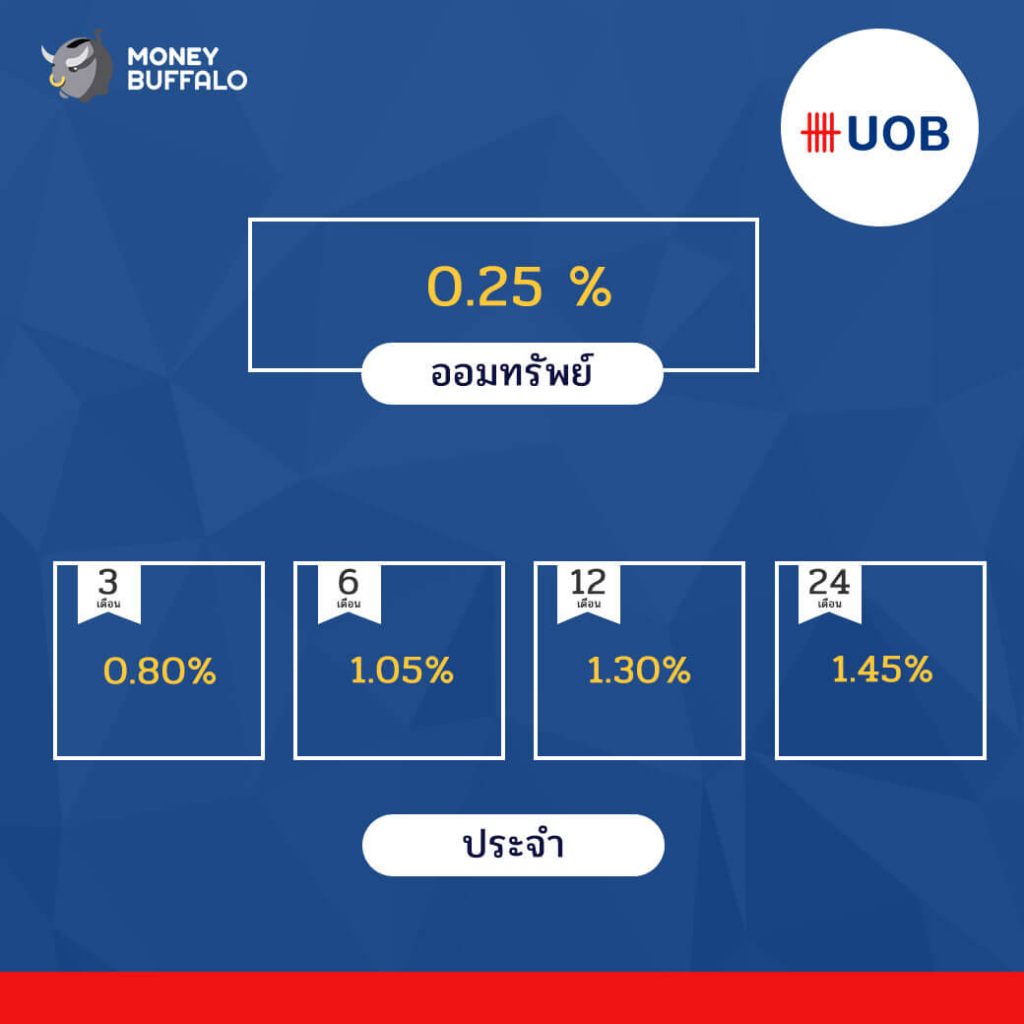 อัพเดทอัตราดอกเบี้ยเงินฝาก เดือน มิ.ย. 61