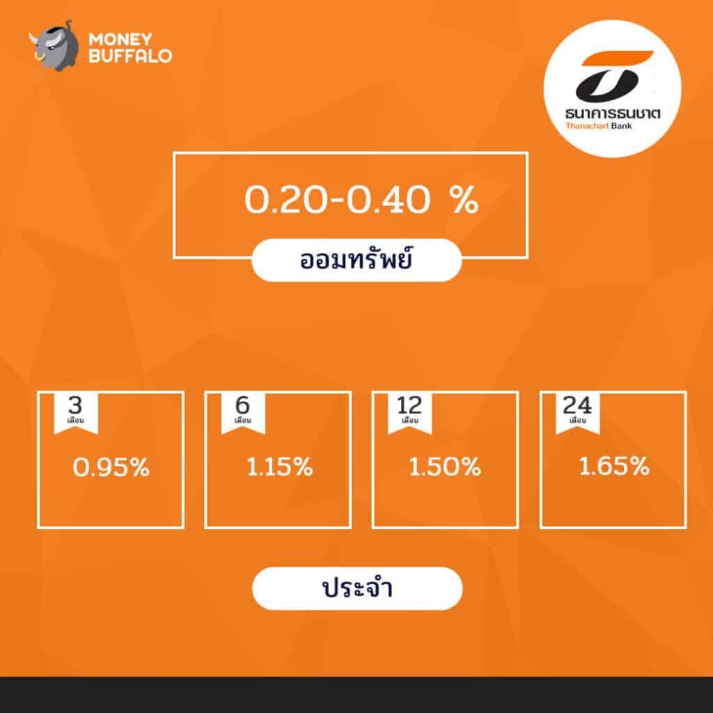 อัพเดทอัตราดอกเบี้ยเงินฝาก เดือน มิ.ย. 61