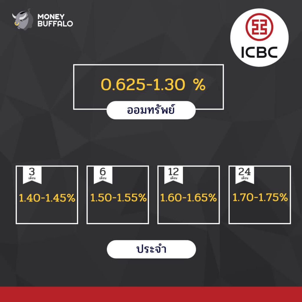 อัพเดทอัตราดอกเบี้ยเงินฝาก เดือน มิ.ย. 61
