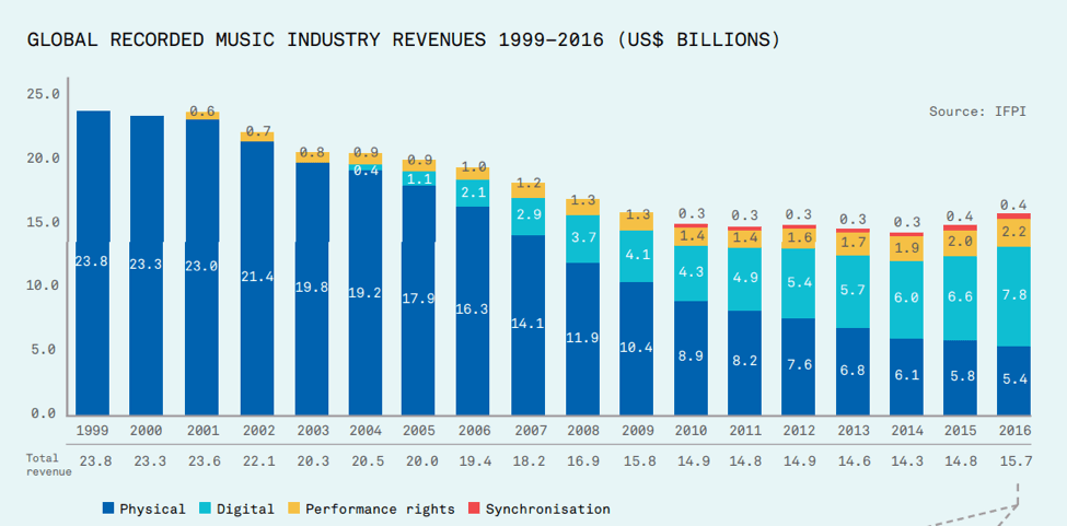 "Spotify" แอพฟังเพลงยุคปัจจุบันในโลกอุตสาหกรรมดนตรี
