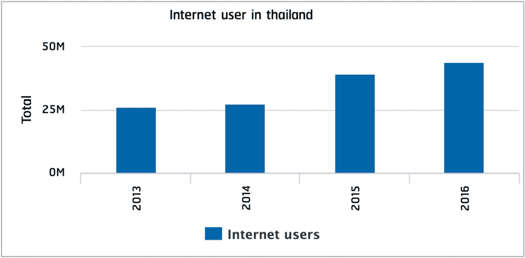 ใครกันที่เป็นเจ้าตลาด e-Commerce ในไทย ?