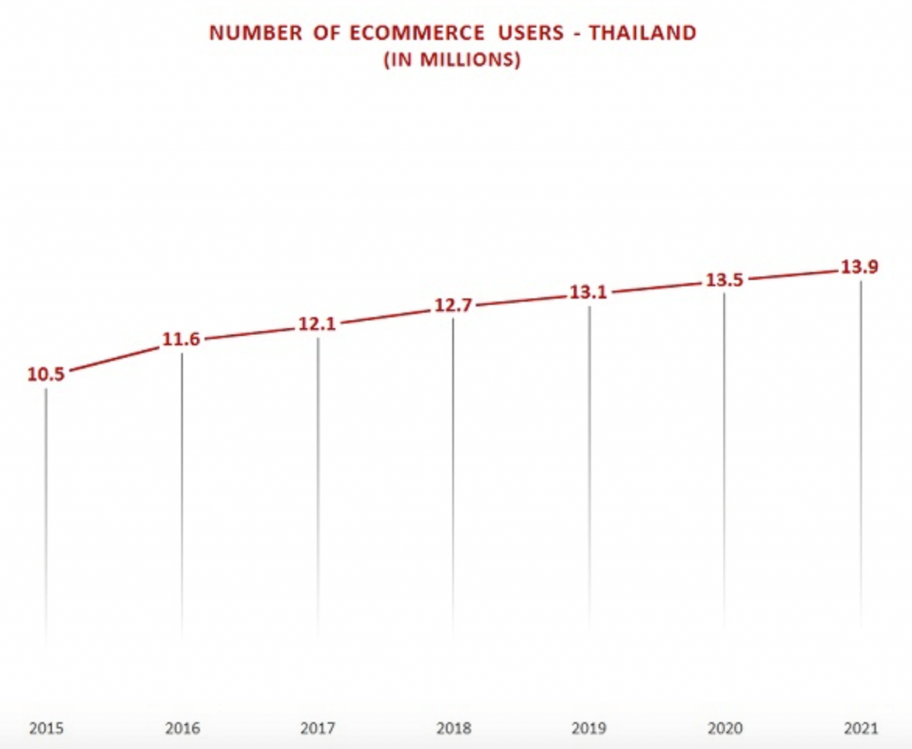 ใครกันที่เป็นเจ้าตลาด e-Commerce ในไทย ?
