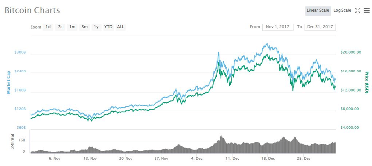 ถ้าจะลงทุน "Bitcoin" มีความเสี่ยงอะไรบ้างที่เราต้องระวัง
