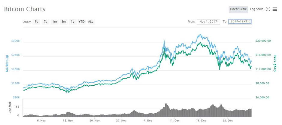 ไขข้อข้องใจ "Bitcoin" คือสกุลเงินหรือเครื่องมือในการลงทุน ?