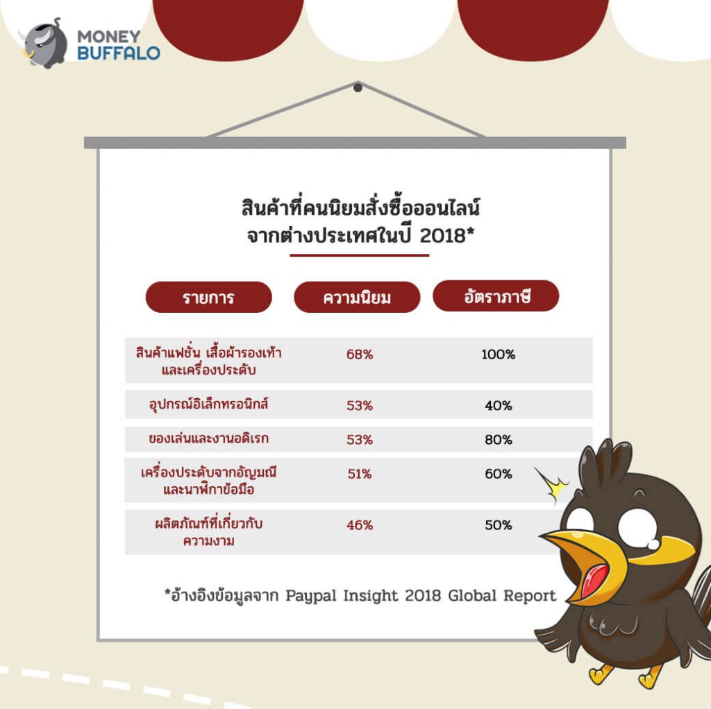 ซื้อ "ของออนไลน์" จากต่างประเทศ ต้องเตรียมเงินจัดการภาษีเท่าไหร่ ?