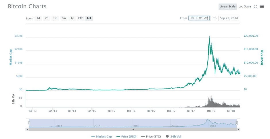 เจาะลึก อนาคต "Bitcoin" ราคาจะไปต่ออีกหรือไม่ ?