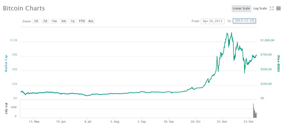 เจาะลึก อนาคต "Bitcoin" ราคาจะไปต่ออีกหรือไม่ ?