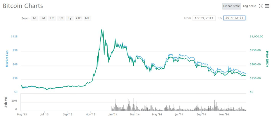 เจาะลึก อนาคต "Bitcoin" ราคาจะไปต่ออีกหรือไม่ ?