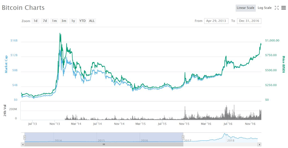 เจาะลึก อนาคต "Bitcoin" ราคาจะไปต่ออีกหรือไม่ ?
