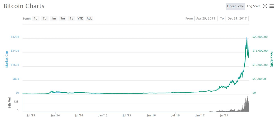 เจาะลึก อนาคต "Bitcoin" ราคาจะไปต่ออีกหรือไม่ ?