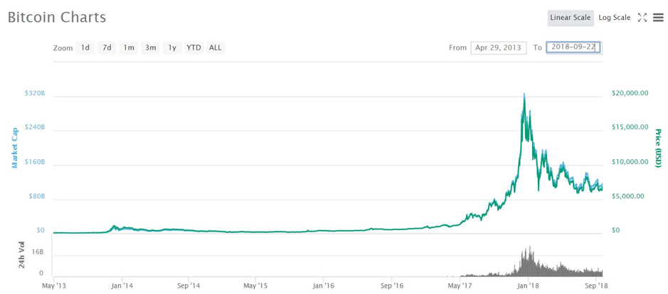 เจาะลึก อนาคต "Bitcoin" ราคาจะไปต่ออีกหรือไม่ ?