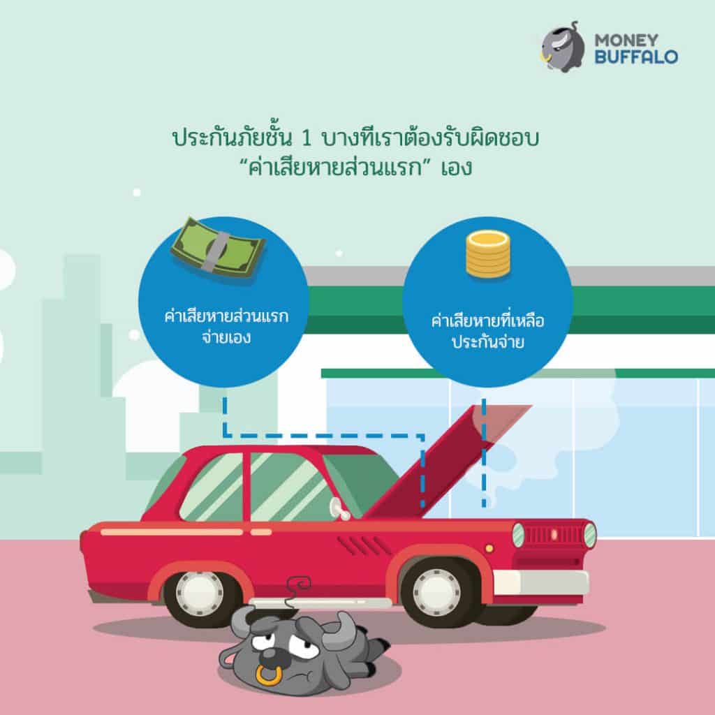 ข้อควรระวัง ก่อนเลือกซื้อ "ประกันภัยรถยนต์" ชั้น 1