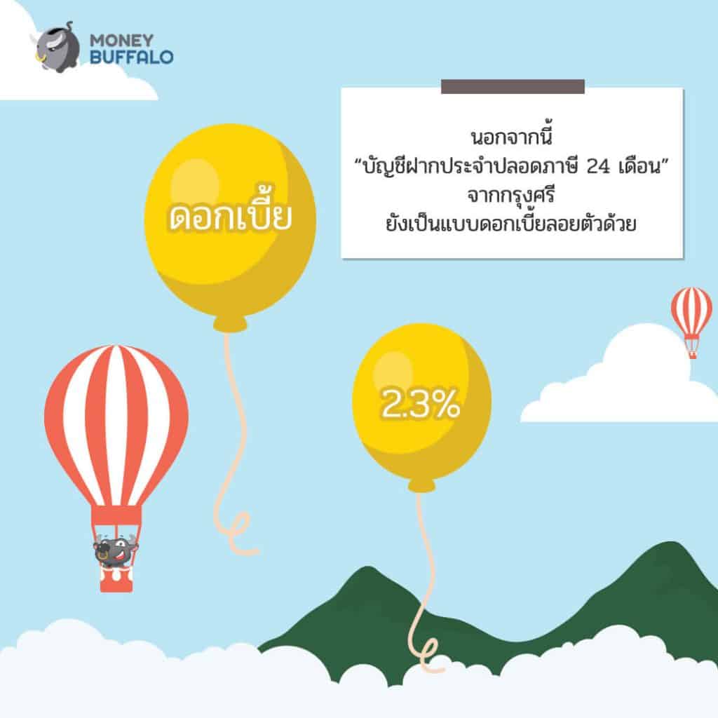 2.3% ต่อปี "ฝากประจำ" ดอกเบี้ยสูง ที่กรุงศรี