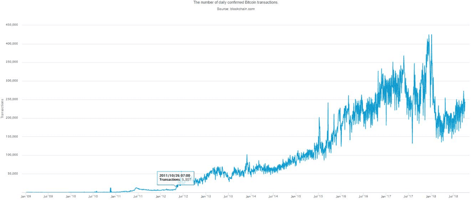 ถ้าอยากใช้ "Bitcoin" ในชีวิตประจำวัน ต้องทำยังไง ?