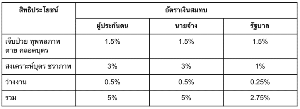 [สรุป] "ประกันสังคม" ปี 2561 เพิ่ม-ลด อะไรบ้าง ?
