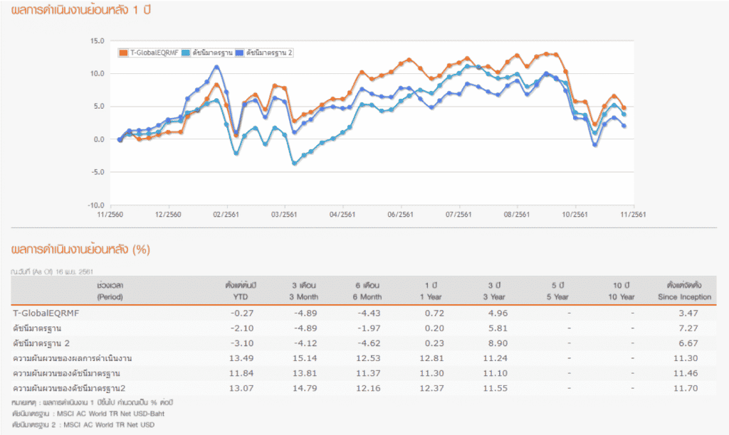 T-GlobalEQRMF กองทุนเปิดธนชาต Global Equity เพื่อการเลี้ยงชีพ (ความเสี่ยงอยู่ระดับ 6) - กองทุนคุณภาพ 4 ดาว จาก Morningstar Rating (ข้อมูล ณ วันที่ 16 พ.ย. 2561) - เป็นกองทุนรวมที่นำเงินไปลงทุนในกองทุนหุ้นชั้นนำทั่วโลกเหมาะกับการกระจายความเสี่ยง - ผลการดำเนินงานย้อนหลัง