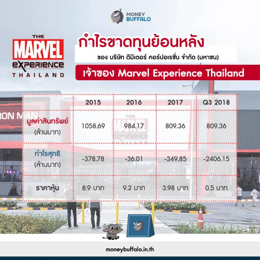 บริษัทผู้นำพาซุปเปอร์ฮีโร่มาสู่ไทย "Marvel Experience Thailand" กำลังขาดทุน