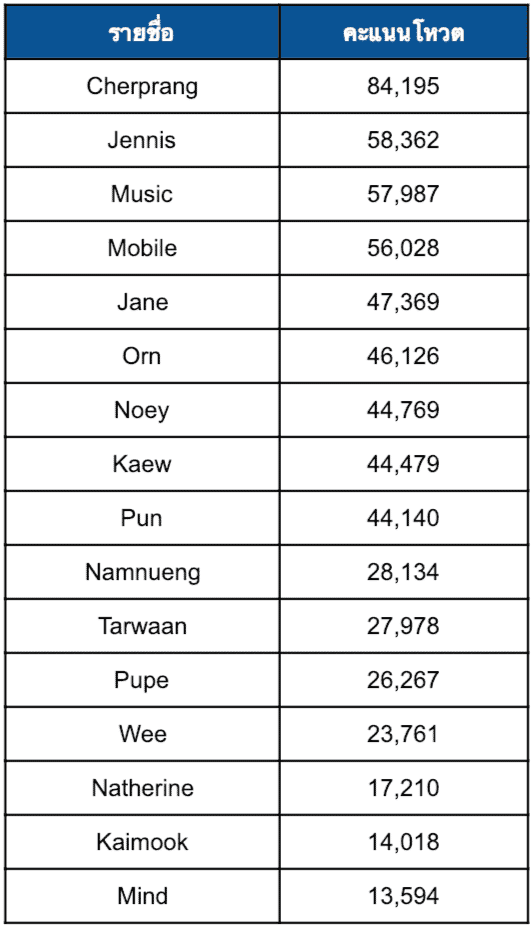 เลือกตั้ง "BNK48" สร้างรายได้ให้บริษัทเท่าไหร่ ?
