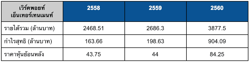 เลือกตั้ง "BNK48" สร้างรายได้ให้บริษัทเท่าไหร่ ?