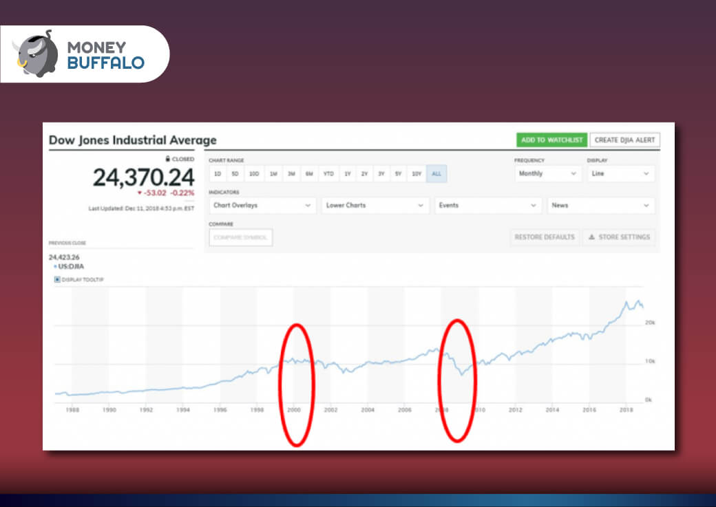 Inverted Yield Curve คืออะไร ? - ทำไมถึงเป็นสัญญาณเตือน เศรษฐกิจถดถอย
