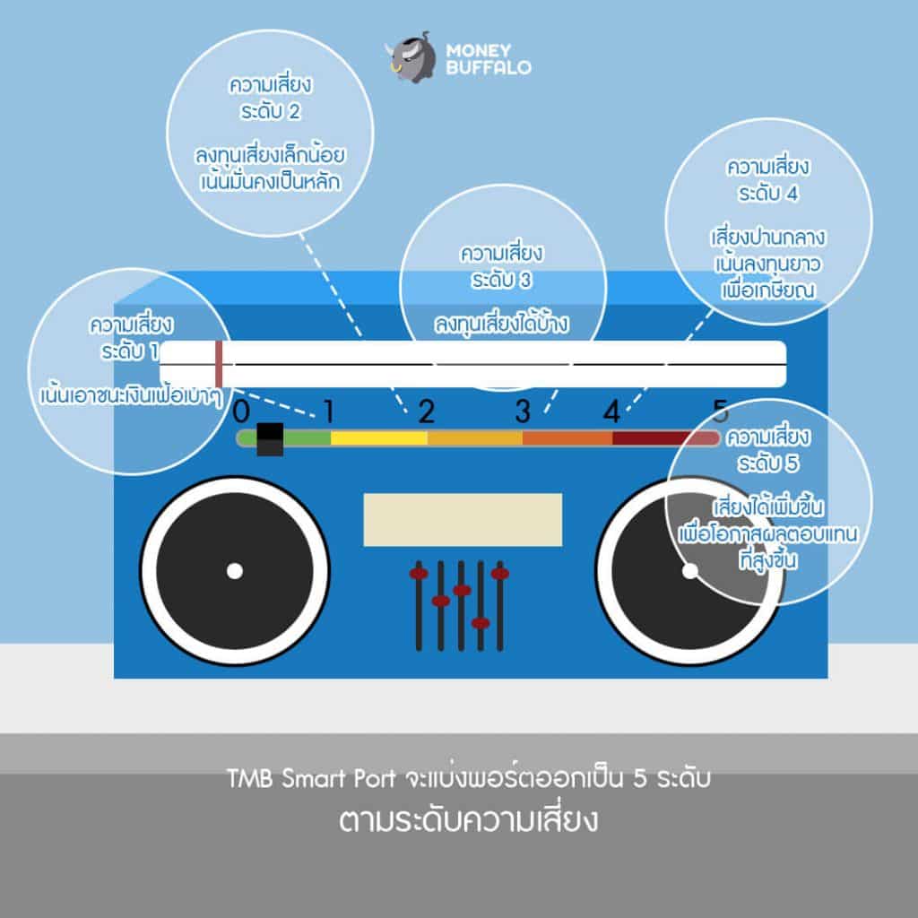 "จัดพอร์ตกองทุน" จุดเริ่มต้นของการลงทุนที่แท้ทรู