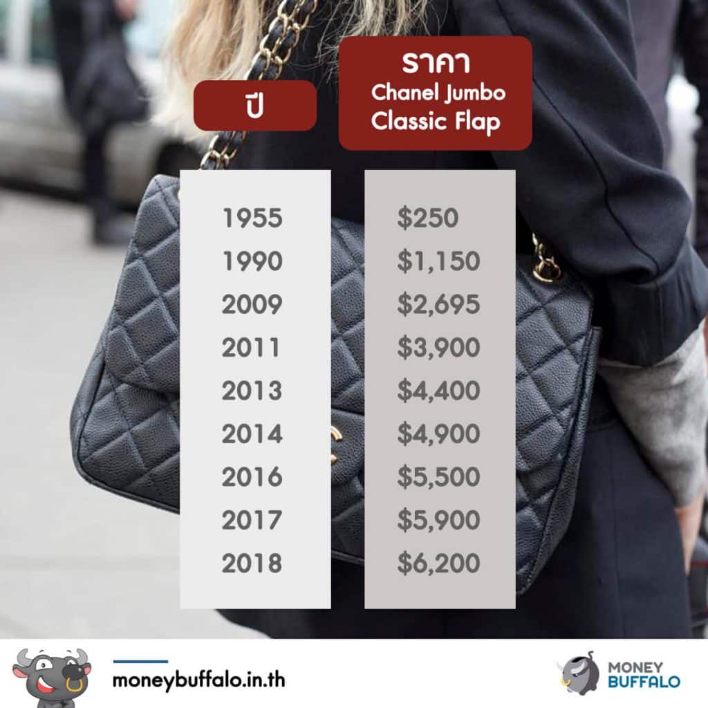 Karl Lagerfeld และการเติบโตของมูลค่ากระเป๋า CHANEL