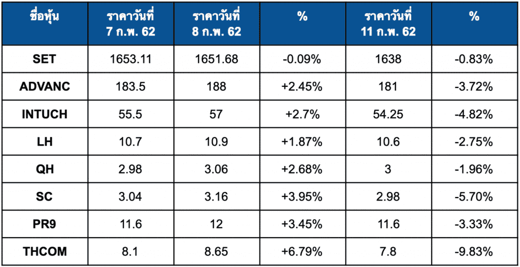 การเมืองจะมีผลต่อหุ้นแค่ไหน ? กรณีศึกษา "หุ้นกลุ่มชินวัตร"