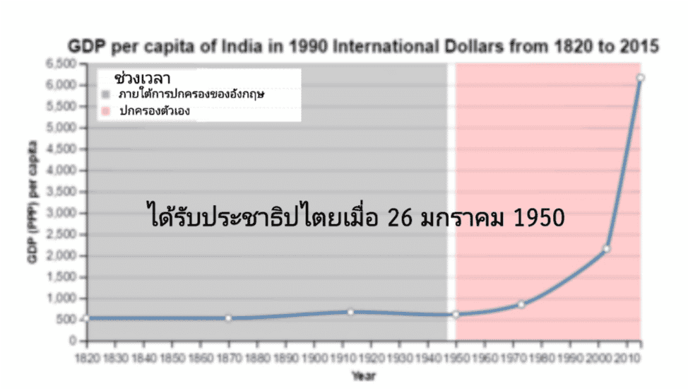 ประชาธิปไตยดีต่อใจและกระเป๋าตังค์เราจริงหรือไม่ ?