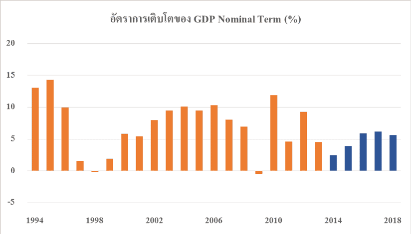 เจาะนโยบายดัน GDP พุ่งสูงถึง 30 ล้านล้านบาท