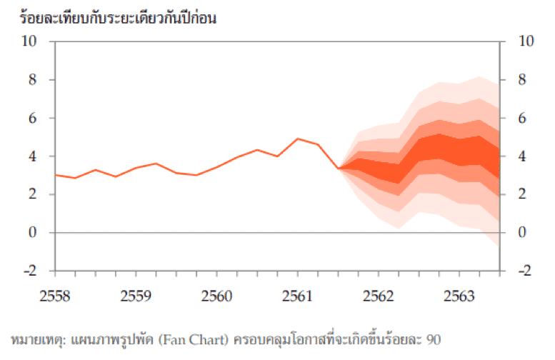 เจาะนโยบายดัน GDP พุ่งสูงถึง 30 ล้านล้านบาท