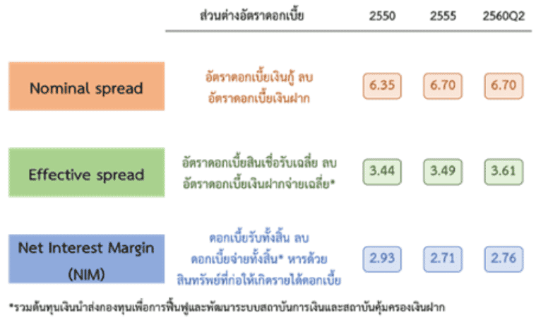 เจาะลึกนโยบายส่วนต่างดอกเบี้ยเงินกู้-เงินฝาก 3%