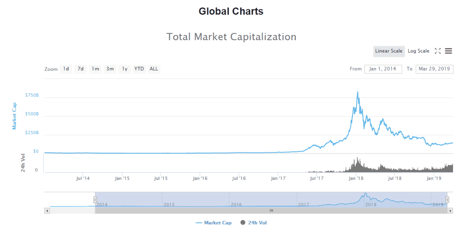 ทำไม Cryptocurrency ถึงน่าสนใจกว่าตลาดการเงินอื่นในตอนนี้ ?